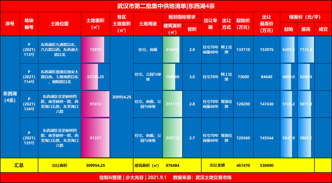 世界500强|东西湖临空港经济开发区土地挂牌|计划入2家世界500强