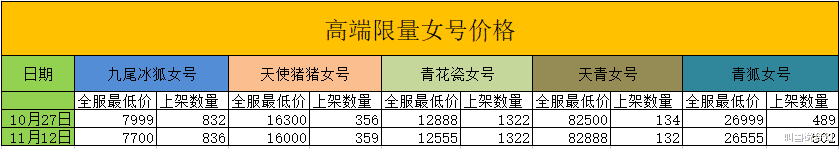 梧桐|梦幻西游：梧桐打书逆袭秒赚20多W，近期高端限量号价格变化
