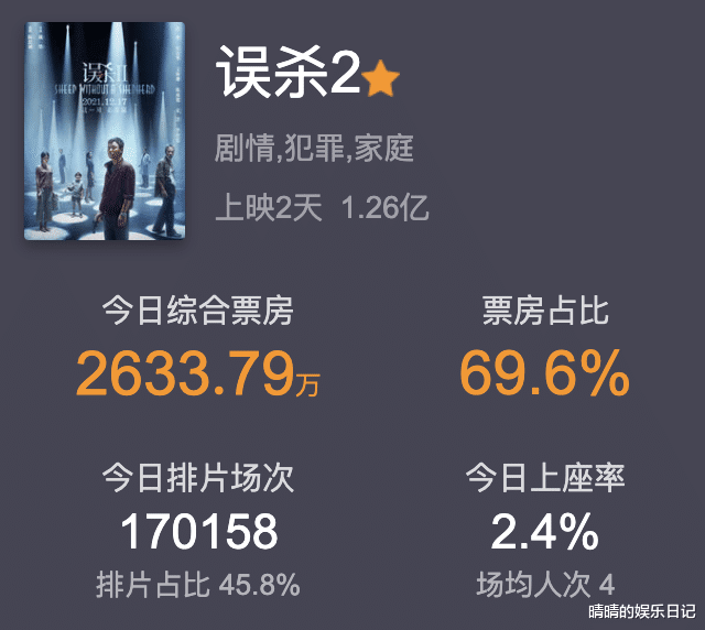 杨怡|《误杀2》上映2天拿下1.26亿票房！肖央要成下一个王宝强？