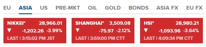 股灾 日经狂泻近4%，全球股灾已无法避免