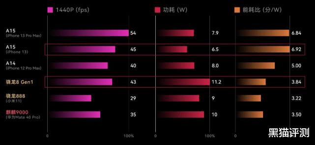 高通驍龍|2021年手機芯片口碑榜：驍龍888不如天璣1200，第一名令人意外