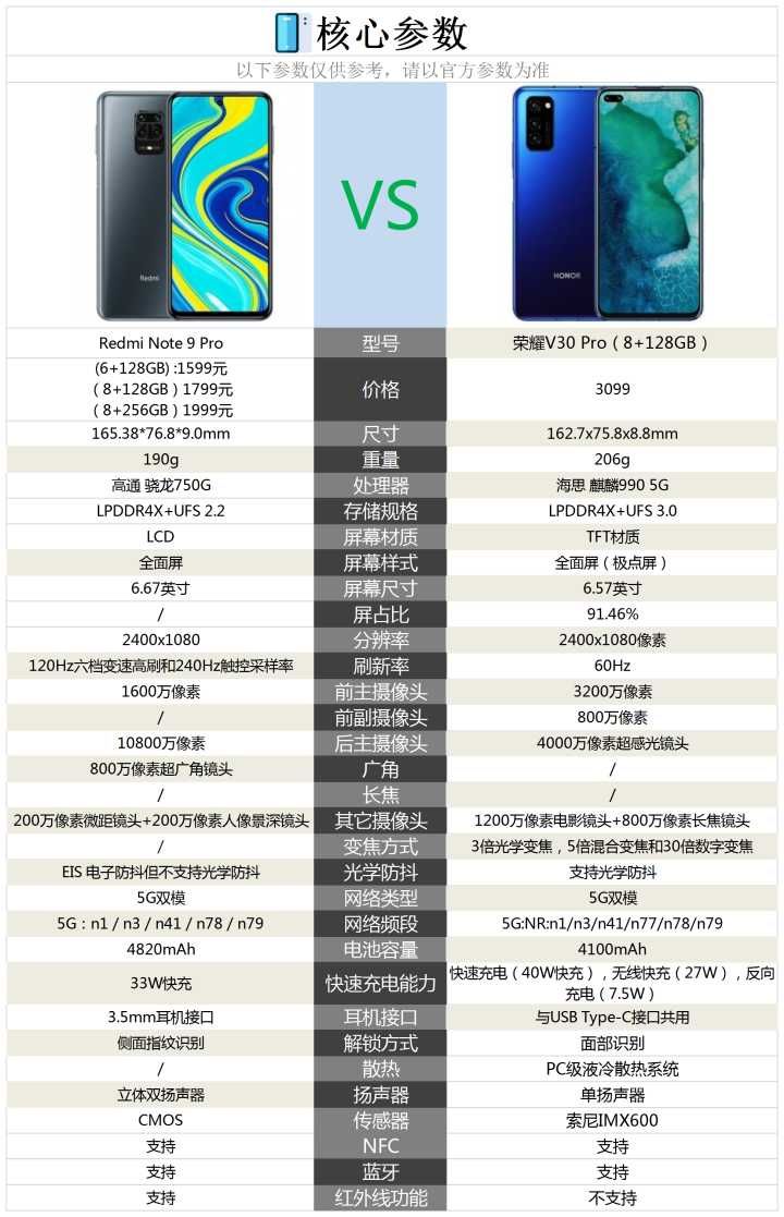 荣耀|红米note9pro和荣耀v30pro相比较，谁的拍照能力更好？