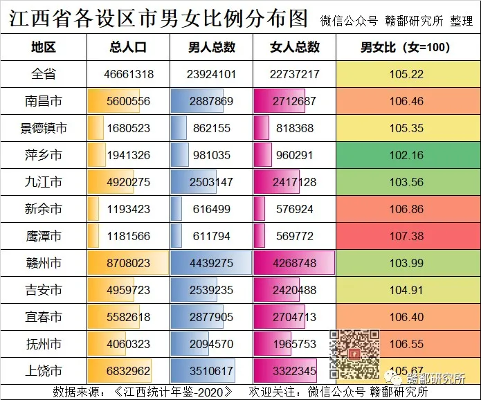 赣鄱视界 最新！江西11设区市男女比例出炉！