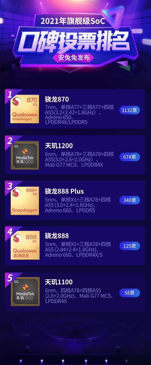微信|安兔兔2021年旗舰级SOC口碑投票排行榜出炉！天玑1200实力不俗