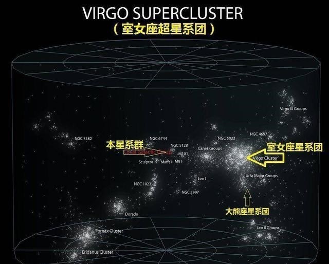 超星系团 直径5.2亿光年，囊括10万星系，拉尼亚凯亚超星系团有多可怕？