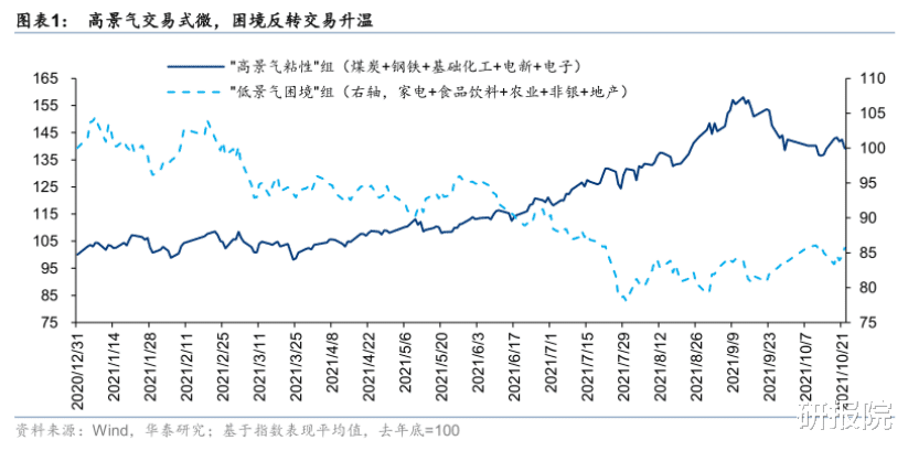 “困境反转”交易明显升温,这几个行业有望取得超额收益!