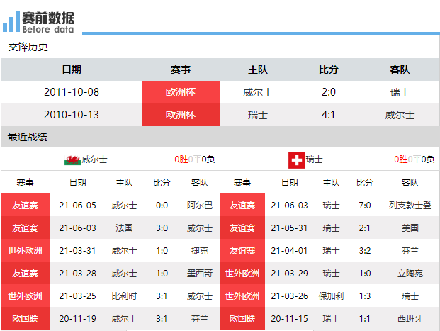 瑞士队|CCTV5直播威尔士vs瑞士：上届欧洲杯黑马PK世界第16 贝尔斗群星