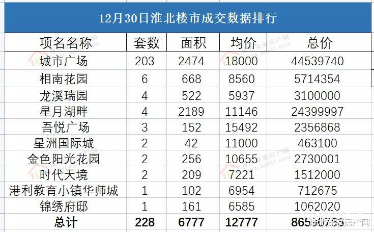 购房置业|2021年12月30日淮北楼市 淮北备案228套