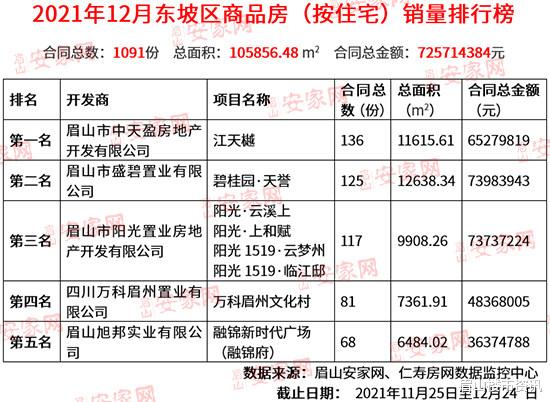 北京市|12月成交稳住千套！2021年东坡区楼市低调收官！