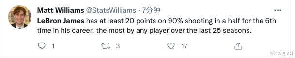 勒布朗·詹姆斯|现役第一人！36岁詹皇又创神迹：生涯第六次至少9成准星半场20+