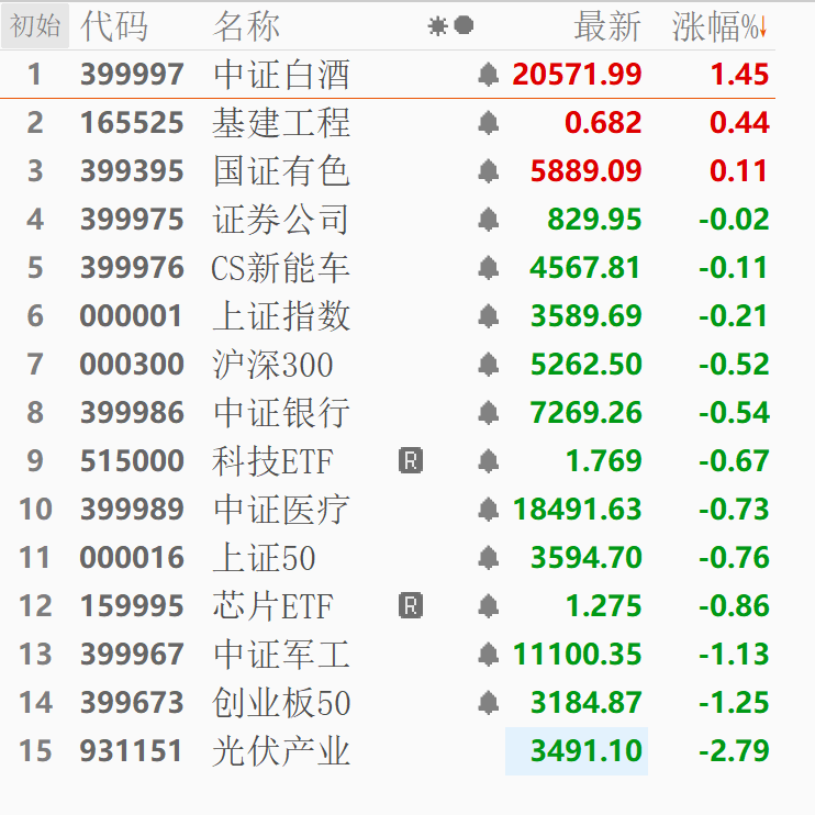 仓位 6.03尾盘操作确认通知！