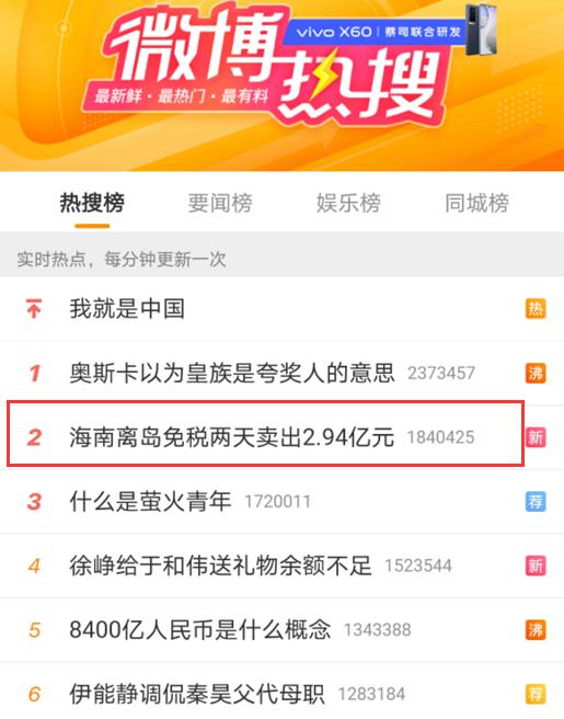 少年为零 重上热搜！海南离岛免税三天卖出4.85亿元