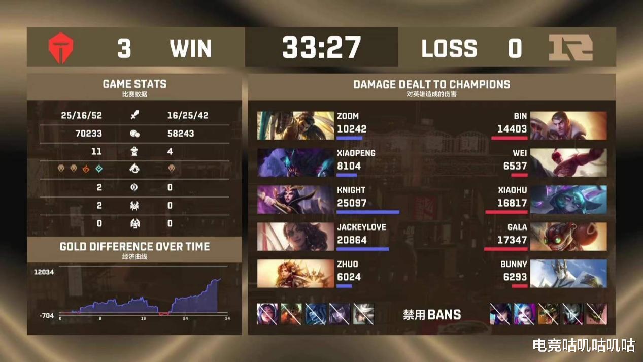 游戏主播|真假至臻全华班？德玛西亚杯八强RNG被零封，TES硬实力初现