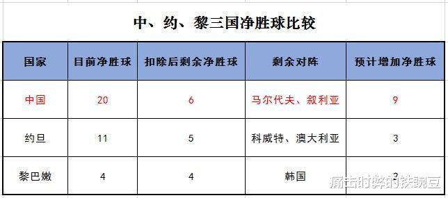 中国队|中国队世预赛出线形势基本明朗，对阵叙利亚，不是打平出线，是打输也可能出线