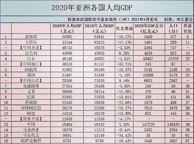 亞洲人均GDP出爐：新加坡第1，日本第4，越南第29，中國排第幾？-圖8