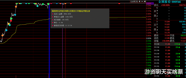 内蒙华电 5位顶级游资今天是如何操作的？作手新一6383万买入内蒙华电！