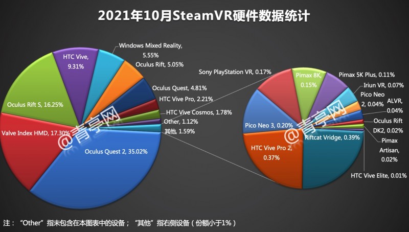 10月VR大数据｜Quest 2份额超35%，HTC Vive近一年缩水10%