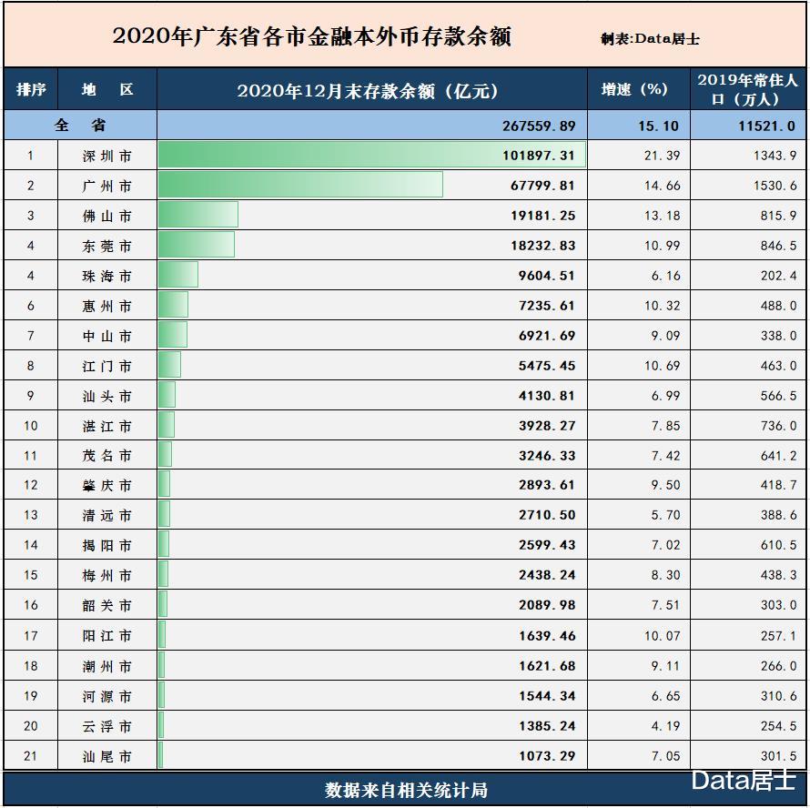 珠三角強者愈強，非珠三角沿海最低，廣東省各城市2020年金融存款排名情況-圖4