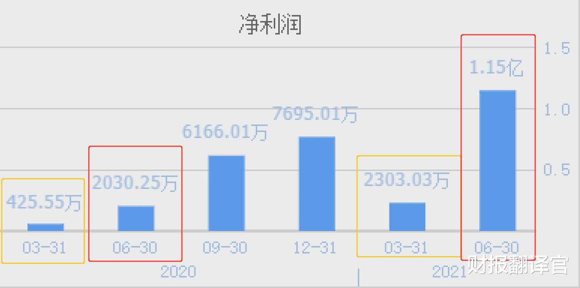 鋰電池、芯片材料, 國內唯一通過三星認證的公司, Q2利潤超去年業績-圖9