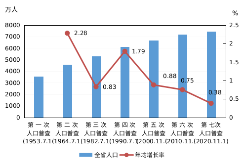 石家庄日报客户端 十年增加275.6万人，总人口全国第六！