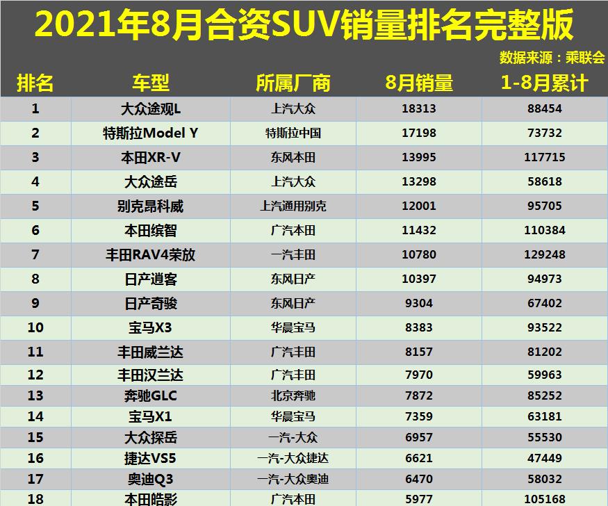 8月合資SUV銷量排名完整版公佈：1-117名，途觀L稱王，奇駿遭嫌棄-圖2
