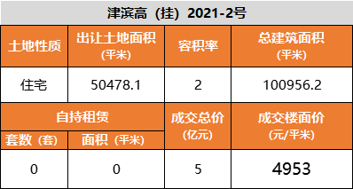 天津市|天津三批次“土拍大戏”收官！9宗成交，2宗流拍……