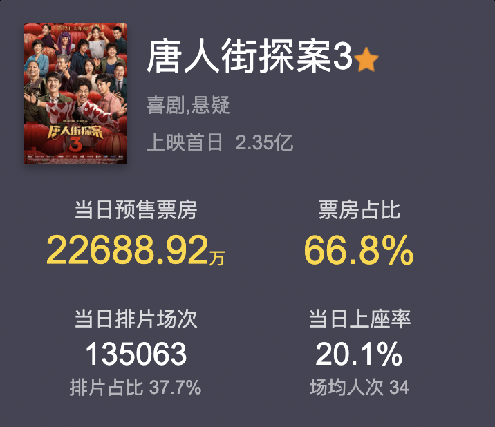 陈思诚|《唐探3》因票价虚高备受争议，电影院又传来噩耗，陈思诚太难了