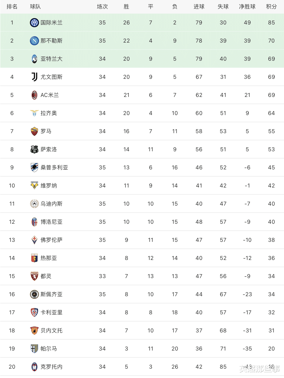 国际米兰|意甲最新积分榜：那不勒斯大胜攀升第2，国米狂轰5球再创纪录