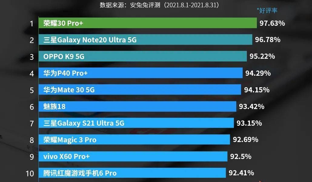 小米科技|最新手机好评榜TOP10：华为2款，小米名落孙山，榜首有些意外