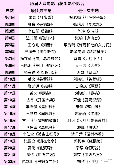 百花奖|盘点历届大众电影百花奖影帝影后一览表
