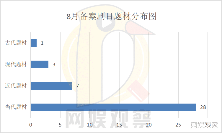 电视剧|8月电视剧备案：“张哲瀚事件”后《实习律师》换人