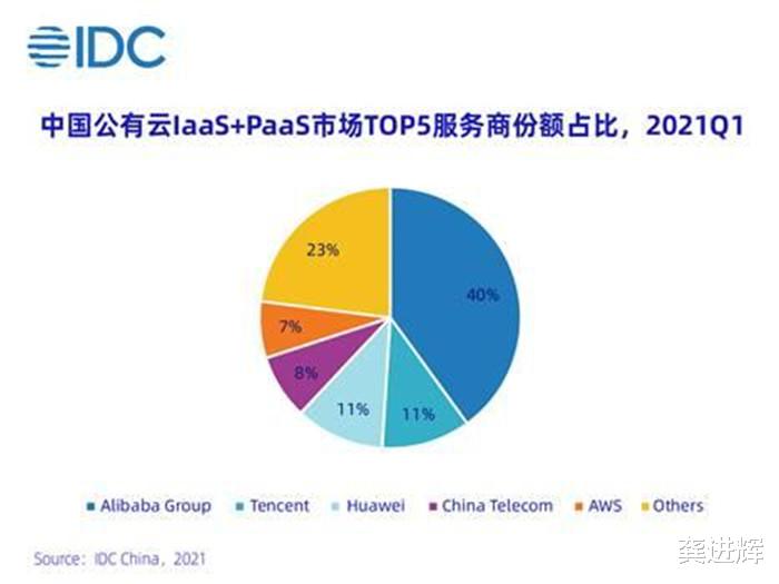 微博|起步晚是一大硬伤，百度智能云艰难追赶阿里腾讯华为