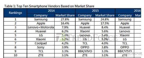 小米科技|三星退出中国依然世界第一,这是表示中国市场没想象的那么重要吗