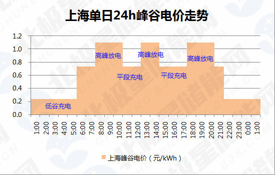 驾驶 2021各省峰谷电价差汇总!上海/北京/湖北/浙江/江苏/山东排位靠前!
