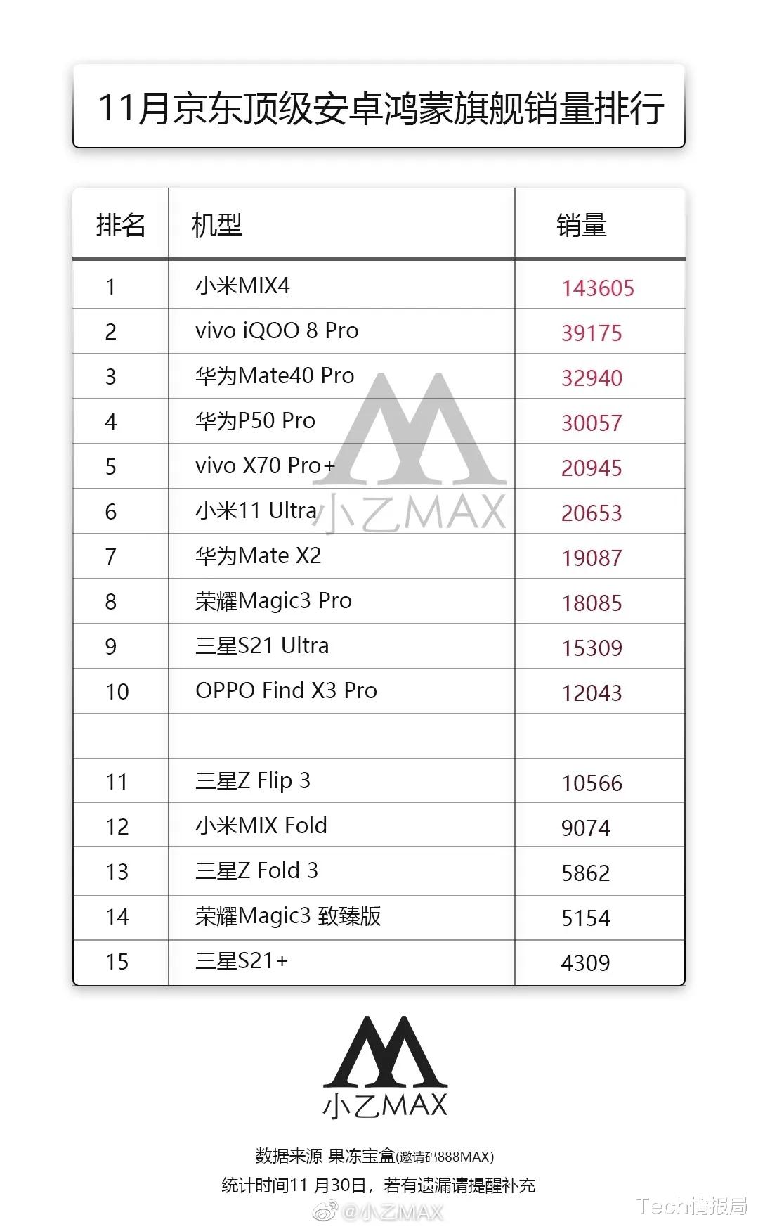小米科技|小米MIX 4登顶高端旗舰销量第一，但华为更受大家认可，前五独占两席！