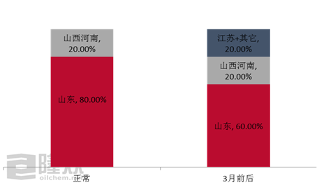 能源化工价格指数标准 尿素——临沂需求在提升，价随货源摆动中