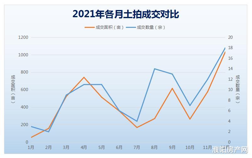 濮阳|濮阳2021年土拍汇总出炉！看看到底成交了多少住宅用地？