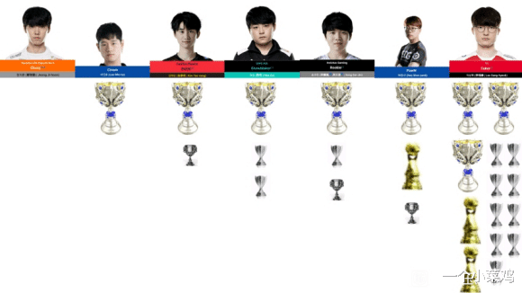 中单|“韩国中单排名图”火了，Chovy被羞辱，Showmaker即将超越Pawn，Faker地位太稳