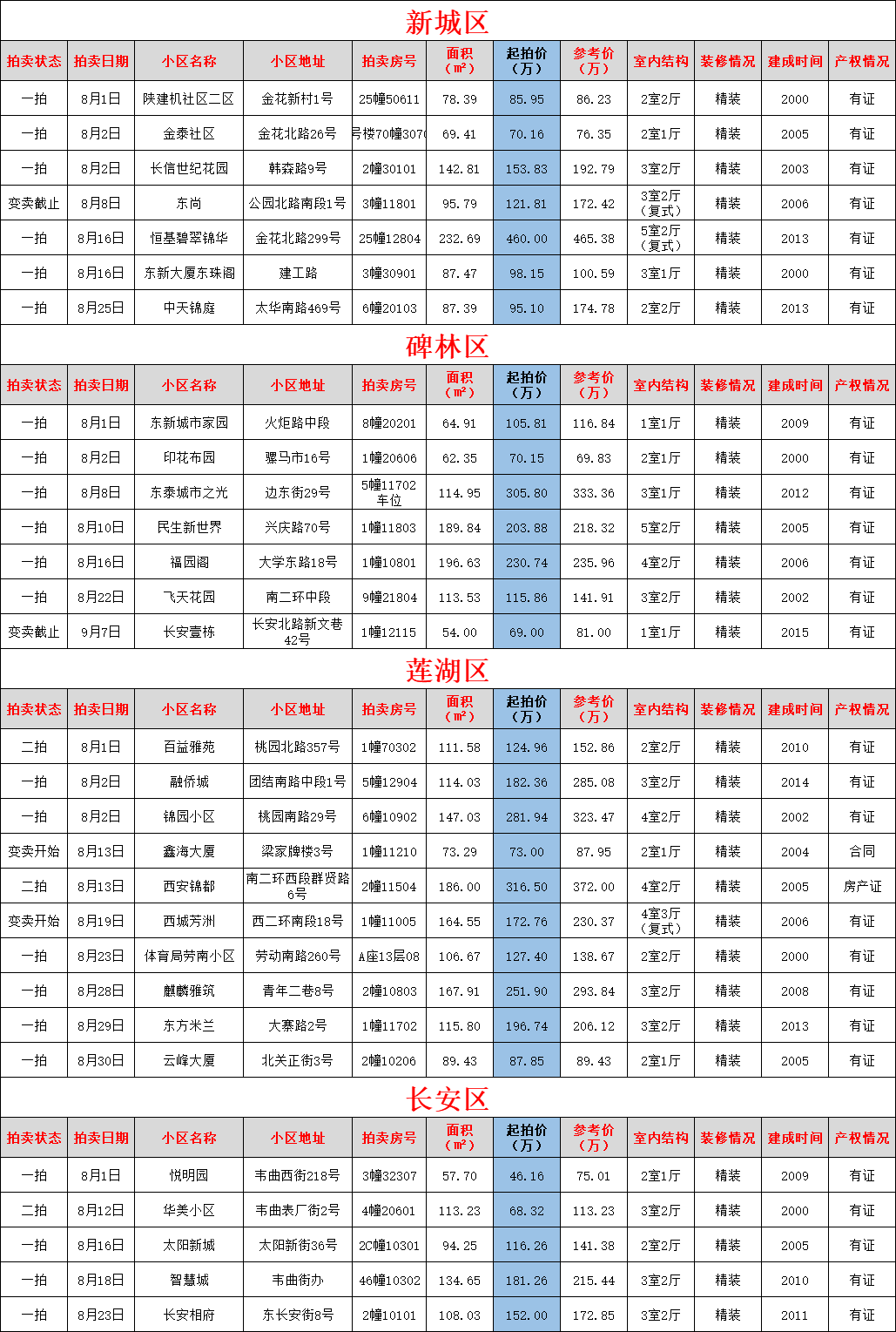 限购|7月29日，西安法拍房最新128套房源，不限购！不限户口！可贷款！