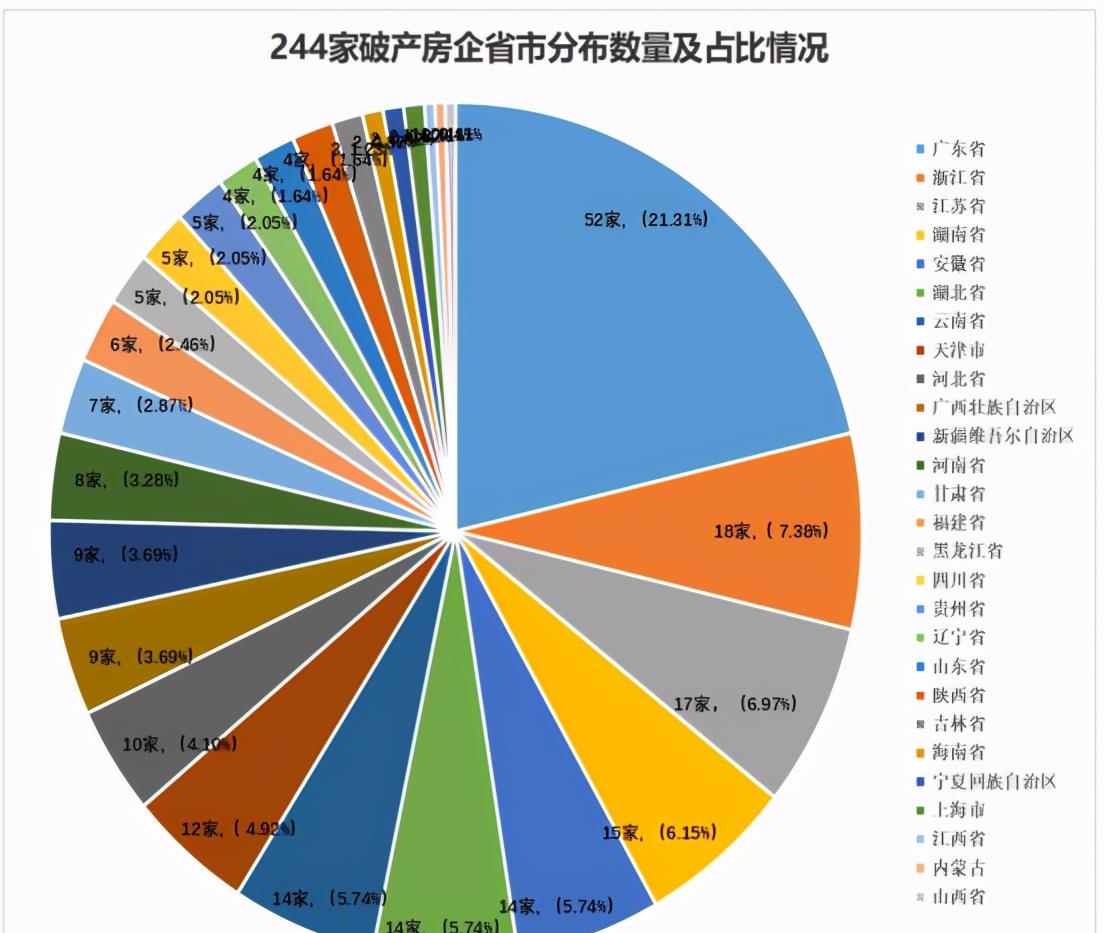 房价|房价下跌终于不是“狼来了”，8个月244家房企破产，要动真格了？