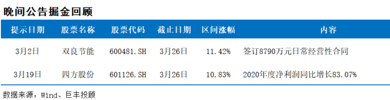 上市公司|3月28日晚间上市公司十大重磅公告