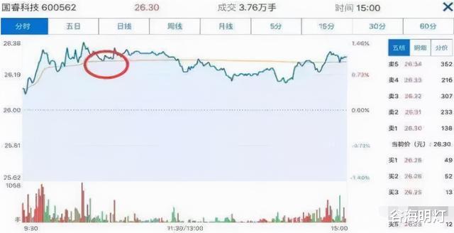 中國股市：虧損並不是運氣差，“分時圖”你會看瞭嗎？看完珍藏！-圖8