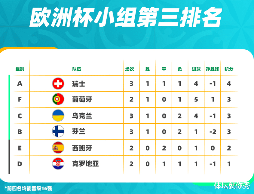 葡萄牙队|C罗笑了！一场4-1引来狂喜，0-2输球也能出线，葡萄牙或遭遇宿敌
