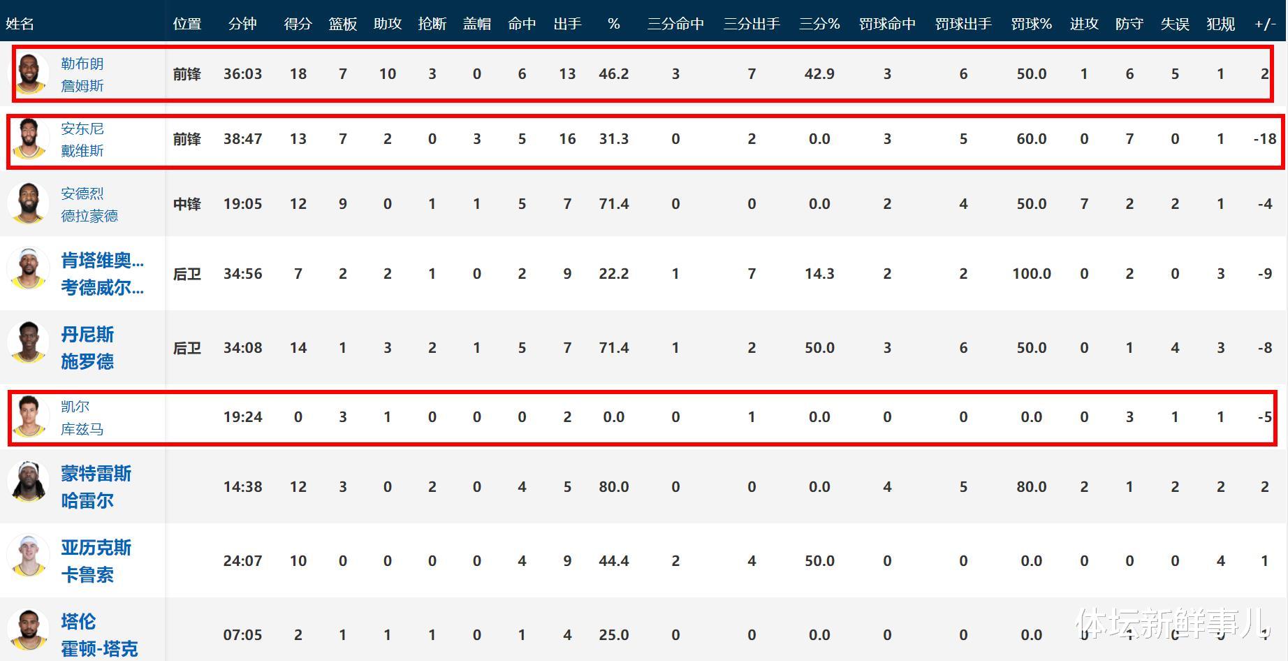 保罗|耻辱输球后，詹姆斯送了保罗15个字，听听浓眉 沃格尔 苏群怎么说