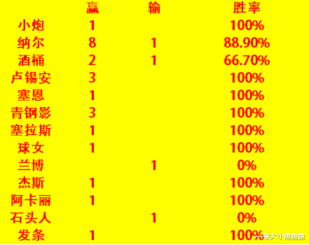 英雄聯盟：TOP虎的春季賽數據居然如此過分，100%勝率的英雄就有9個-圖2