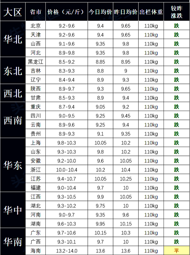 生猪价格 猪价惨跌48%，跌破21个月新低，二次育肥亏损1000元，仔猪烂市？