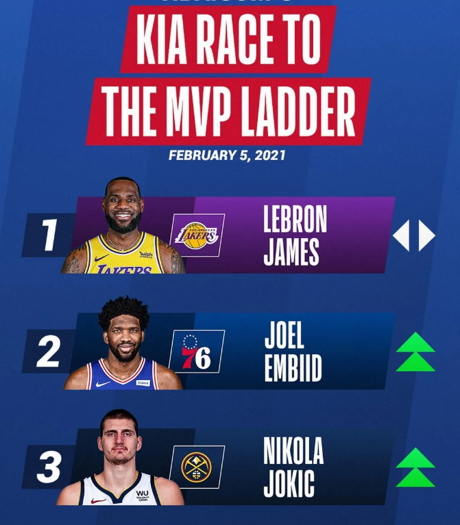 勒布朗·詹姆斯|詹姆斯25+8+8，恩比德29+11+3！谁能拿到MVP？