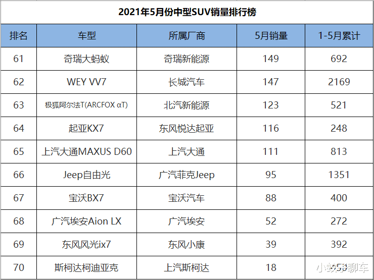 轿车|5月份中型SUV销量排行，红旗HS5实力夺冠，本田冠道爆冷大跌