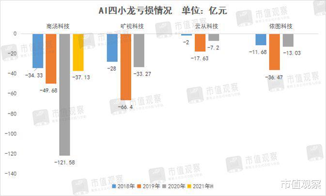 删除|云从科技能否率先打破亏损魔咒？
