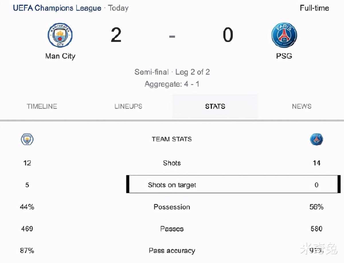 斯蒂芬·庫里|復盤曼城2-0巴黎：瓜帥無鋒陣人人皆中場，鐵衛零封內馬爾